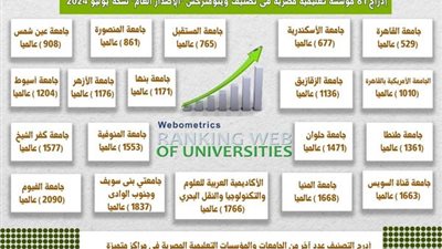 بـ«تصنيف ويبومتركس».. 5 جامعات مصرية ضمن أفضل 1000 جامعة على مستوى العالم 