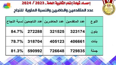 رئيس عام الامتحانات يستعرض تفاصيل نتيجة الثانوية العامة 2024