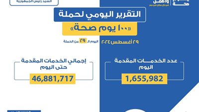 حملة «100 يوم صحة» قدمت أكثر من 46 مليون و881 ألف خدمات مجانية خلال 29 يوما