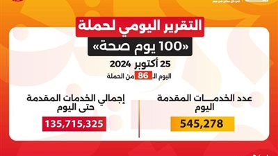 خلال 86 يوما.. حملة «100 يوم صحة» قدمت أكثر من 135.7 مليون خدمة مجانية 