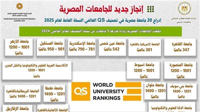 إدراج 20 جامعة مصرية في النسخة العامة للتصنيف لعام 2025