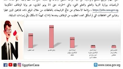 التنظيم والإدارة: انتهاء تسجيل الرغبات بمسابقة معلم رياضيات ويتيح الاستعلام عن المحافظات