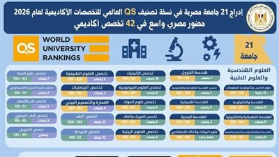 التعليم العالي: إدراج 21 جامعة مصرية في نسخة تصنيف QS العالمي للتخصصات الأكاديمية لعام 2026