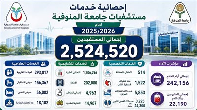 مستشفيات جامعة المنوفية تقدم أكثر من 2.5 مليون خدمة طبية خلال العام المالي 2025/2026
