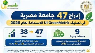 إدراج 47 جامعة مصرية في تصنيف UI GreenMetric للاستدامة لعام 2026
