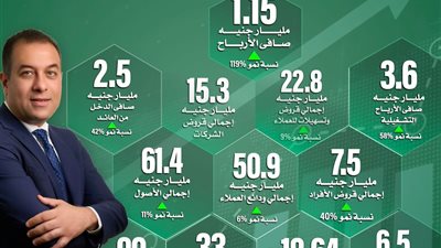 aiBANK يسجل صافي ربح بقيمة 1.15 مليار جنيه ومعدل نمو 119% خلال 2023