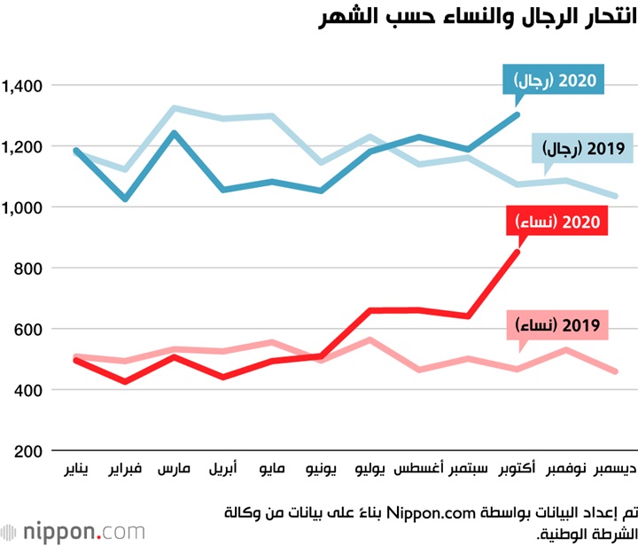 في 30 يومًا.. انتحار جماعي لسيدات اليابان.. ومسئول: الفقر السبب 