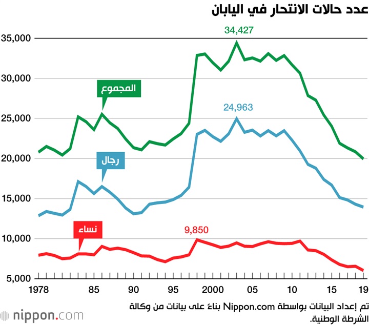 في 30 يومًا.. انتحار جماعي لسيدات اليابان.. ومسئول: الفقر السبب 